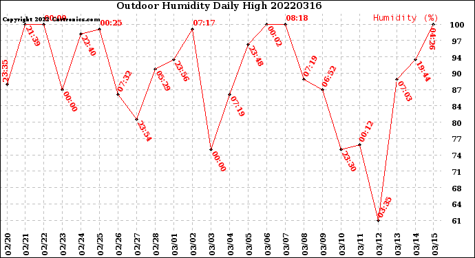 Milwaukee Weather Outdoor Humidity<br>Daily High