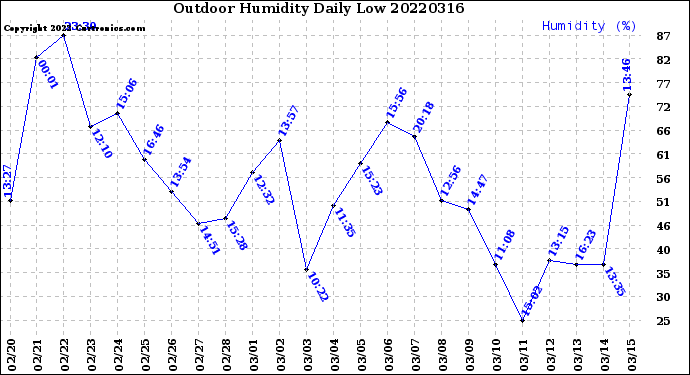 Milwaukee Weather Outdoor Humidity<br>Daily Low