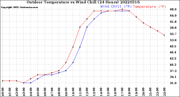 Milwaukee Weather Outdoor Temperature<br>vs Wind Chill<br>(24 Hours)