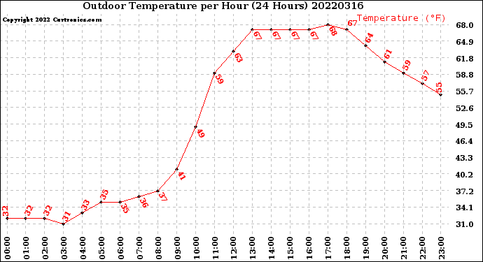 Milwaukee Weather Outdoor Temperature<br>per Hour<br>(24 Hours)