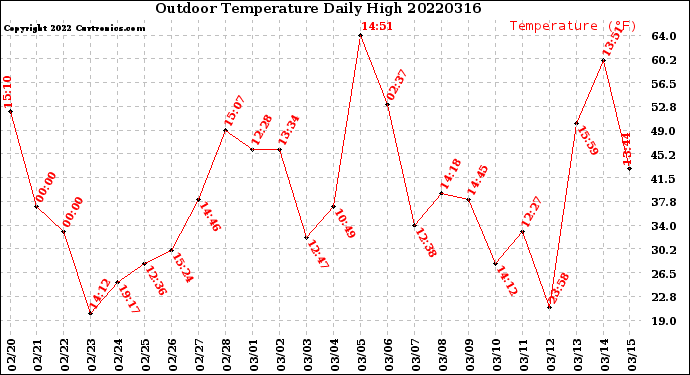 Milwaukee Weather Outdoor Temperature<br>Daily High