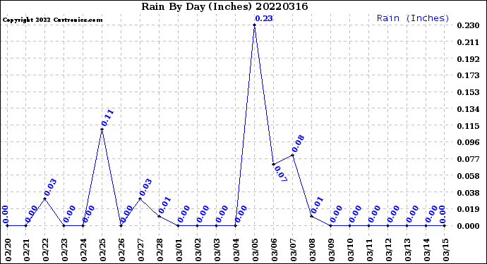 Milwaukee Weather Rain<br>By Day<br>(Inches)