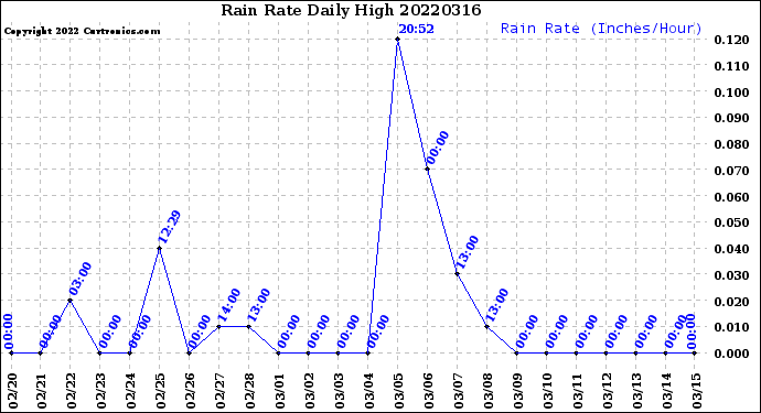 Milwaukee Weather Rain Rate<br>Daily High