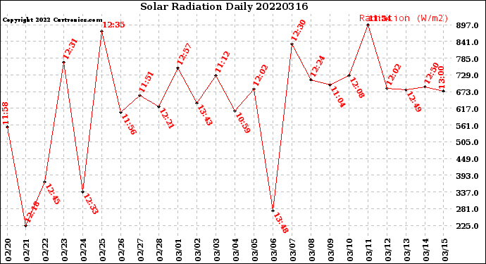 Milwaukee Weather Solar Radiation<br>Daily