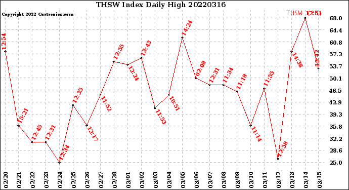 Milwaukee Weather THSW Index<br>Daily High