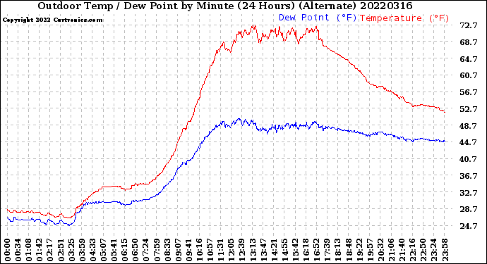 Milwaukee Weather Outdoor Temp / Dew Point<br>by Minute<br>(24 Hours) (Alternate)