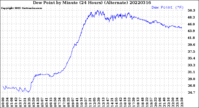 Milwaukee Weather Dew Point<br>by Minute<br>(24 Hours) (Alternate)
