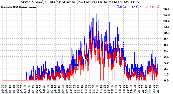 Milwaukee Weather Wind Speed/Gusts<br>by Minute<br>(24 Hours) (Alternate)