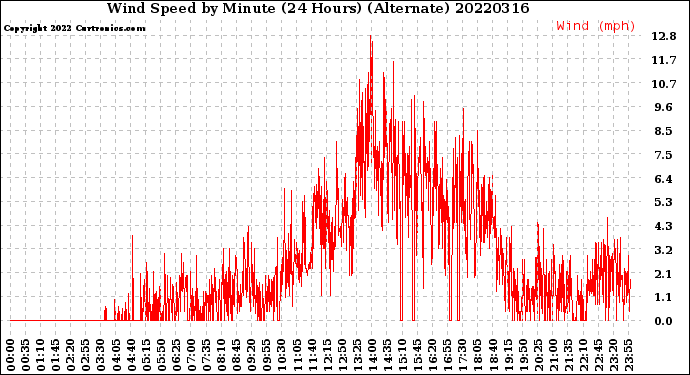 Milwaukee Weather Wind Speed<br>by Minute<br>(24 Hours) (Alternate)