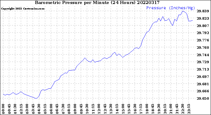 Milwaukee Weather Barometric Pressure<br>per Minute<br>(24 Hours)