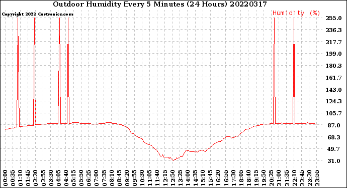 Milwaukee Weather Outdoor Humidity<br>Every 5 Minutes<br>(24 Hours)