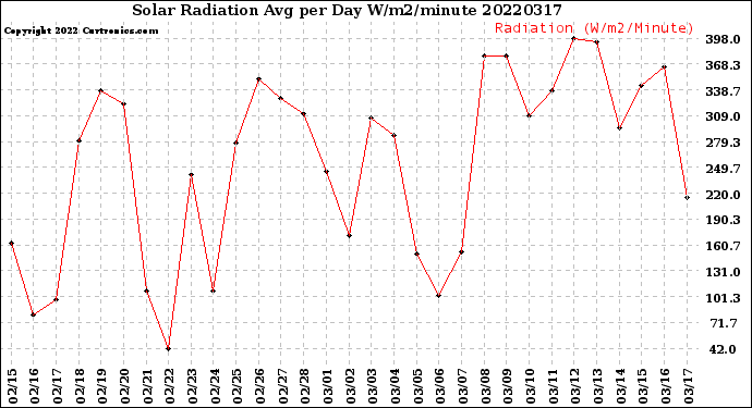 Milwaukee Weather Solar Radiation<br>Avg per Day W/m2/minute