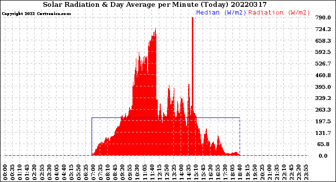 Milwaukee Weather Solar Radiation<br>& Day Average<br>per Minute<br>(Today)