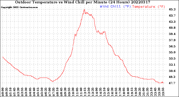 Milwaukee Weather Outdoor Temperature<br>vs Wind Chill<br>per Minute<br>(24 Hours)