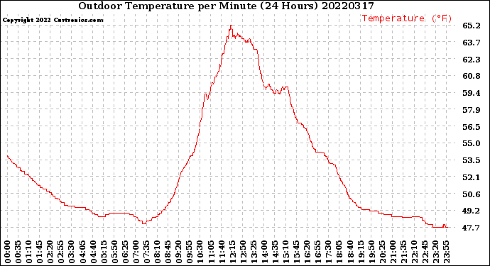 Milwaukee Weather Outdoor Temperature<br>per Minute<br>(24 Hours)