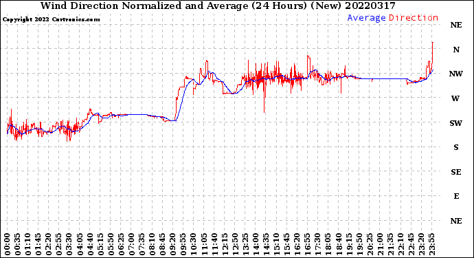 Milwaukee Weather Wind Direction<br>Normalized and Average<br>(24 Hours) (New)