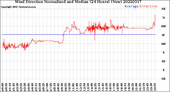 Milwaukee Weather Wind Direction<br>Normalized and Median<br>(24 Hours) (New)