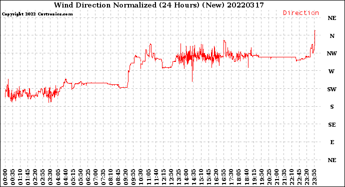 Milwaukee Weather Wind Direction<br>Normalized<br>(24 Hours) (New)