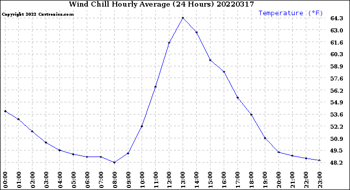 Milwaukee Weather Wind Chill<br>Hourly Average<br>(24 Hours)