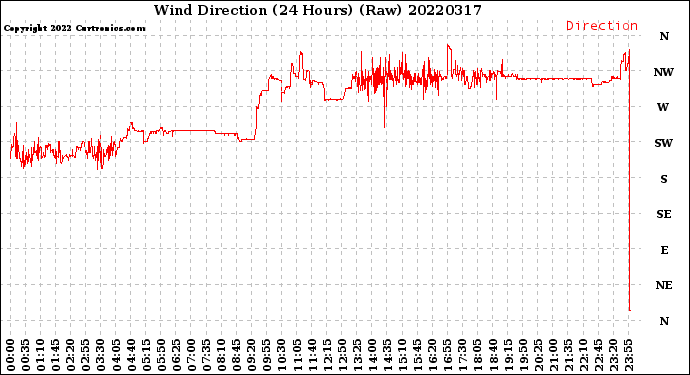 Milwaukee Weather Wind Direction<br>(24 Hours) (Raw)