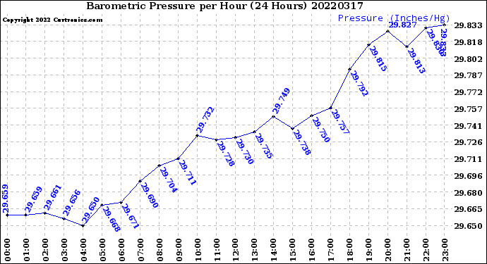 Milwaukee Weather Barometric Pressure<br>per Hour<br>(24 Hours)
