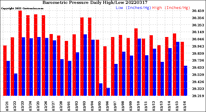 Milwaukee Weather Barometric Pressure<br>Daily High/Low