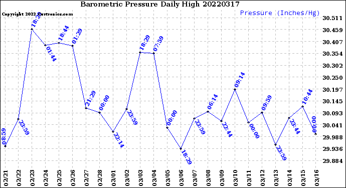 Milwaukee Weather Barometric Pressure<br>Daily High