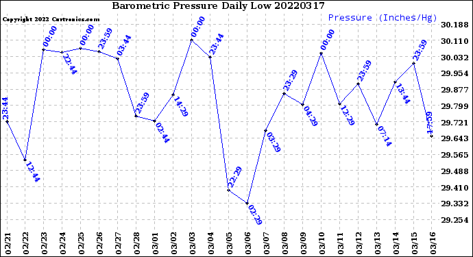Milwaukee Weather Barometric Pressure<br>Daily Low