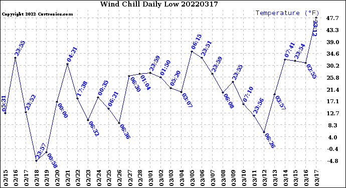 Milwaukee Weather Wind Chill<br>Daily Low