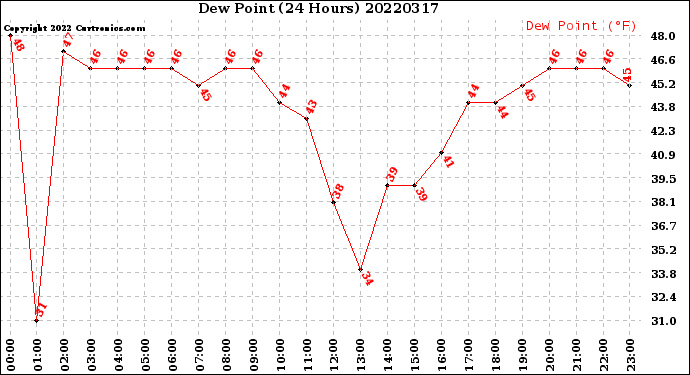 Milwaukee Weather Dew Point<br>(24 Hours)