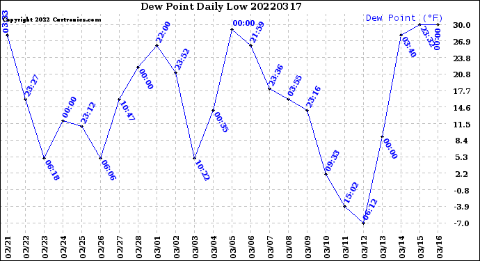 Milwaukee Weather Dew Point<br>Daily Low