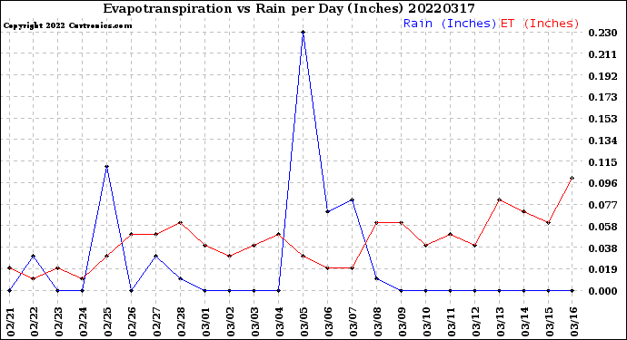 Milwaukee Weather Evapotranspiration<br>vs Rain per Day<br>(Inches)