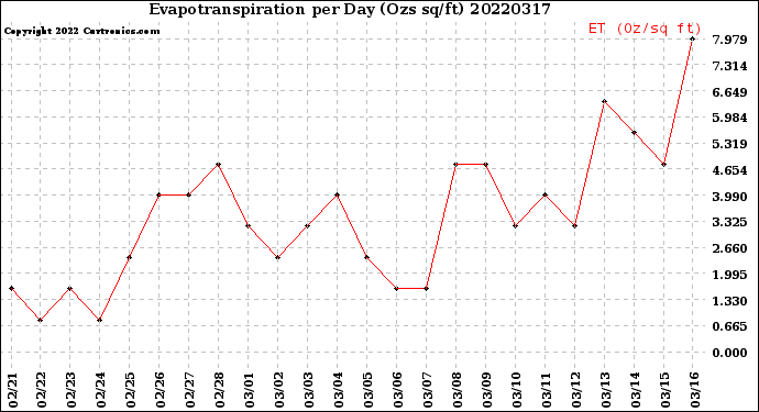 Milwaukee Weather Evapotranspiration<br>per Day (Ozs sq/ft)