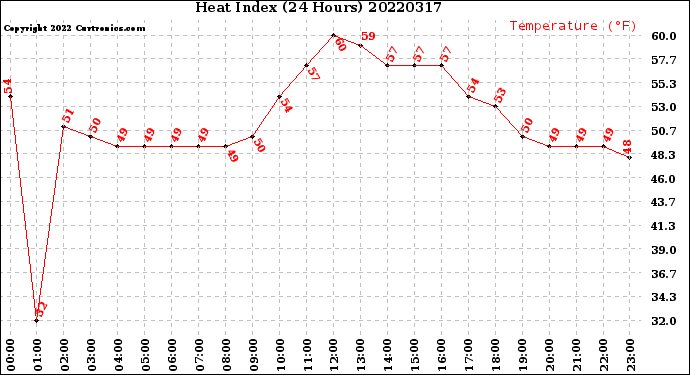 Milwaukee Weather Heat Index<br>(24 Hours)