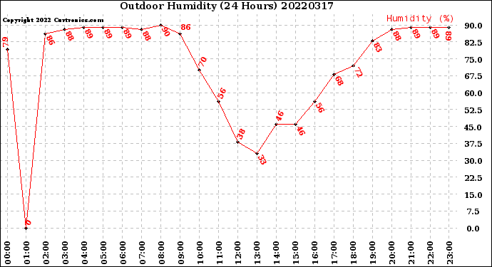 Milwaukee Weather Outdoor Humidity<br>(24 Hours)