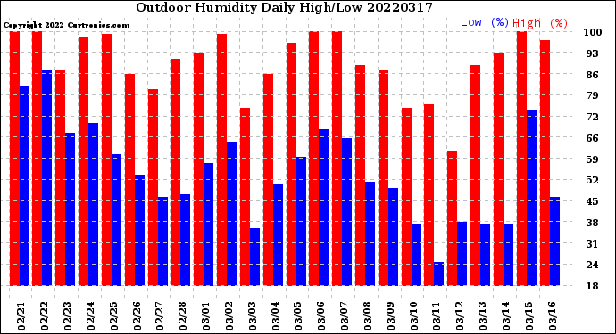 Milwaukee Weather Outdoor Humidity<br>Daily High/Low