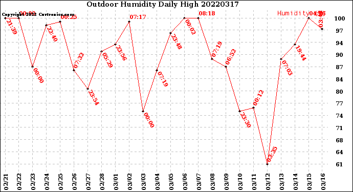 Milwaukee Weather Outdoor Humidity<br>Daily High