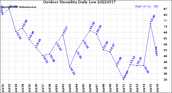 Milwaukee Weather Outdoor Humidity<br>Daily Low