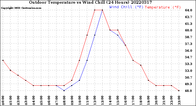 Milwaukee Weather Outdoor Temperature<br>vs Wind Chill<br>(24 Hours)