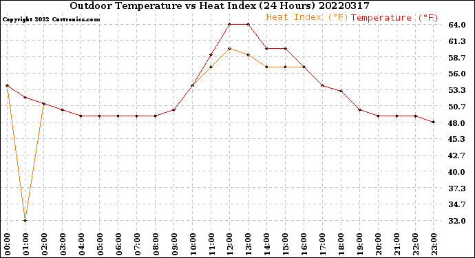 Milwaukee Weather Outdoor Temperature<br>vs Heat Index<br>(24 Hours)
