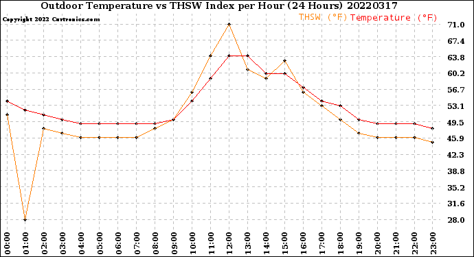 Milwaukee Weather Outdoor Temperature<br>vs THSW Index<br>per Hour<br>(24 Hours)