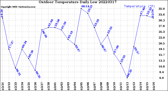 Milwaukee Weather Outdoor Temperature<br>Daily Low