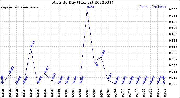 Milwaukee Weather Rain<br>By Day<br>(Inches)