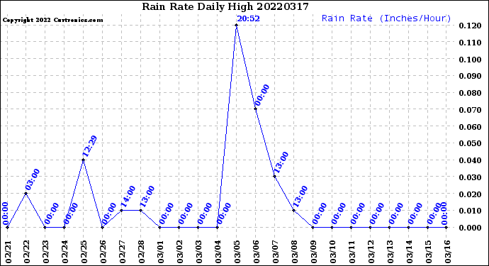 Milwaukee Weather Rain Rate<br>Daily High