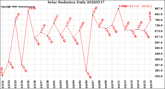 Milwaukee Weather Solar Radiation<br>Daily