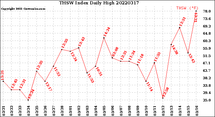 Milwaukee Weather THSW Index<br>Daily High