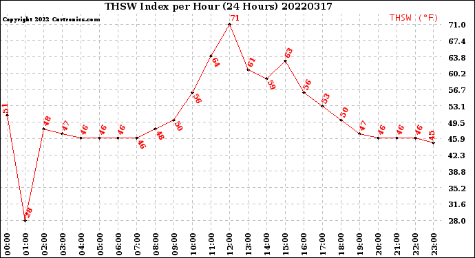 Milwaukee Weather THSW Index<br>per Hour<br>(24 Hours)
