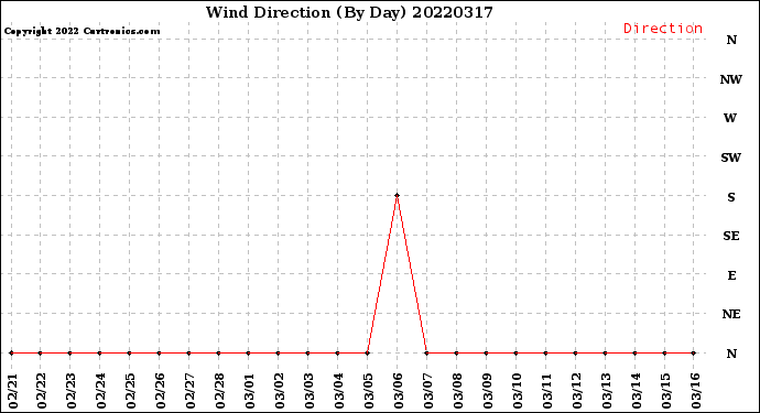 Milwaukee Weather Wind Direction<br>(By Day)