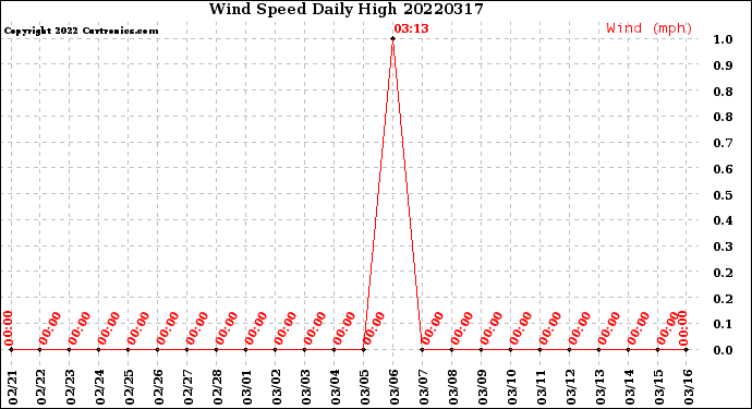 Milwaukee Weather Wind Speed<br>Daily High