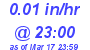 Milwaukee Weather Rain Rate Today